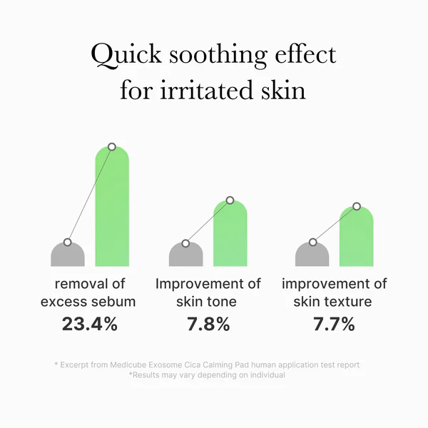 Medicube Exosome Cica Calming Toner Pad 100Pads Low-Irritating Daily Texture Care 메디큐브 엑소좀 시카 요철 진정패드 100패드 - Image 6