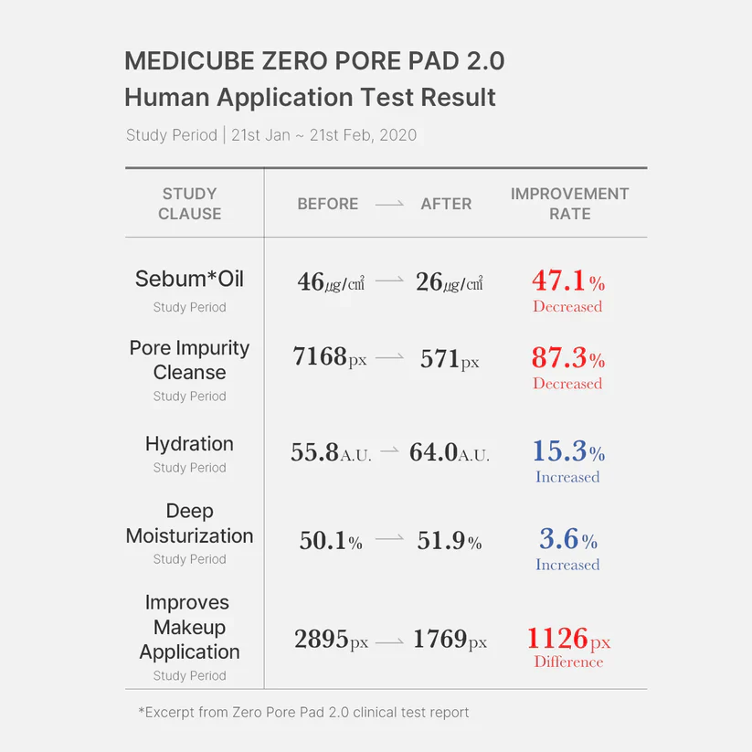 Medicube Zero Pore Pad 2.0 메디큐브 제로모공패드 2.0 - Image 6